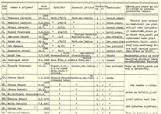 Seznam osob navržených k umístění do kárného pracovního tábora v Letech u Písku. (Muzeum romské kultury)